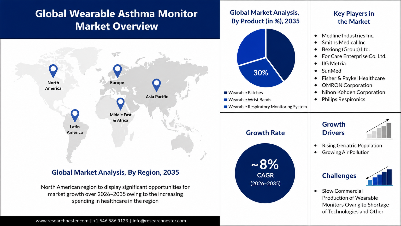 Wearable Asthma Monitor Market